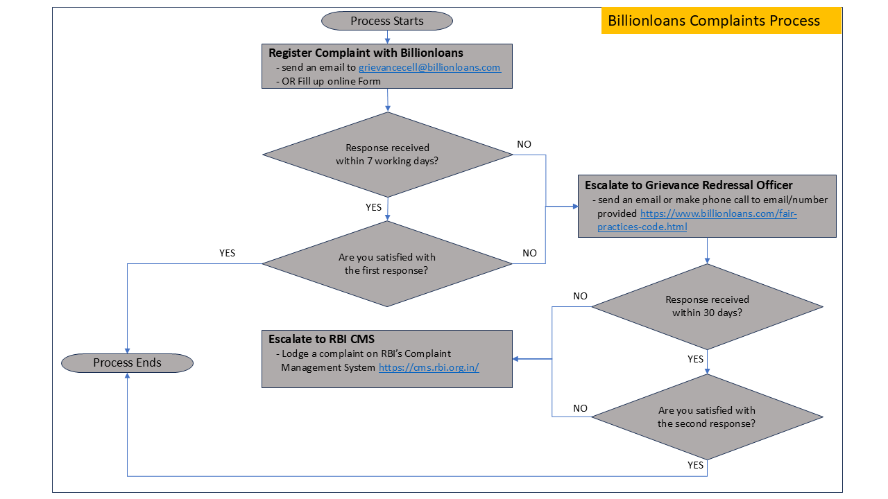 Billionloans Complaints Redressal Process
